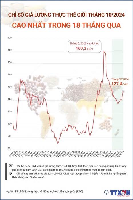 Chỉ số giá lương thực thế giới tháng 10/2024: Cao nhất trong 18 tháng qua