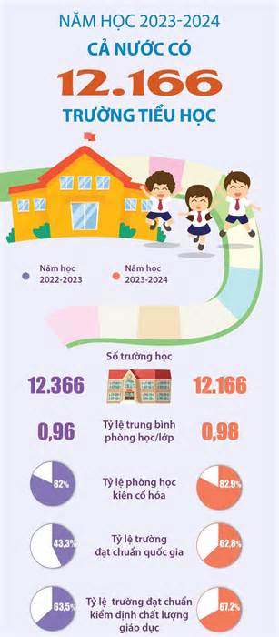 Năm học 2023-2024: Cả nước có 12.166 trường tiểu học