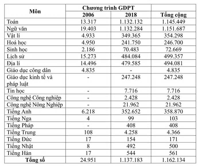 Bộ GD-ĐT công bố số thí sinh đăng ký dự thi Tốt nghiệp THPT theo môn