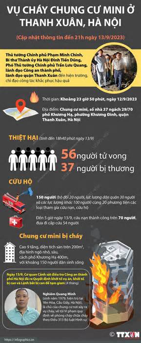 [Infographics] Cập nhật thông tin về vụ cháy chung cư mini ở Hà Nội