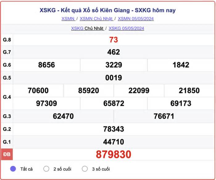 XSKG 12/5 - Kết quả xổ số Kiên Giang hôm nay 12/5/2024 - KQXSKG 12/5