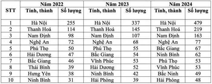 4 địa phương có đông thí sinh đỗ Đại học Y Hà Nội nhất cả nước