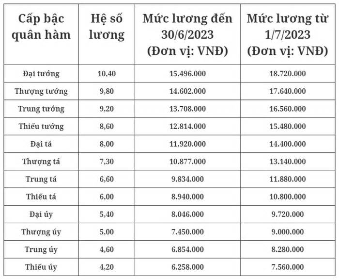 Bảng lương sĩ quan quân đội áp dụng từ 1/7/2023