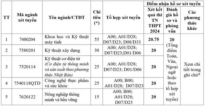 Hàng loạt đại học tuyển bổ sung