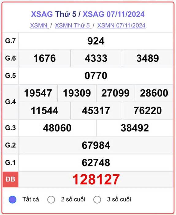 XSAG 14/11 - Kết quả xổ số An Giang hôm nay 14/11/2024 - XSAG thứ Năm