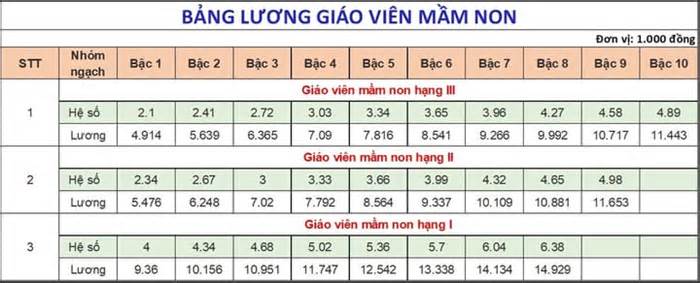 Chi tiết bảng lương của giáo viên các cấp mới nhất năm 2025