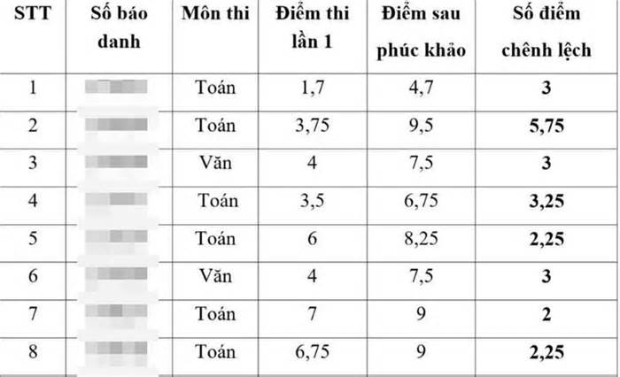 Lập đoàn thanh tra làm rõ 'lùm xùm' điểm thi vào lớp 10 ở Thái Bình