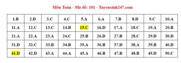 Gợi ý đáp án mã đề 101 môn Toán thi tốt nghiệp THPT 2024