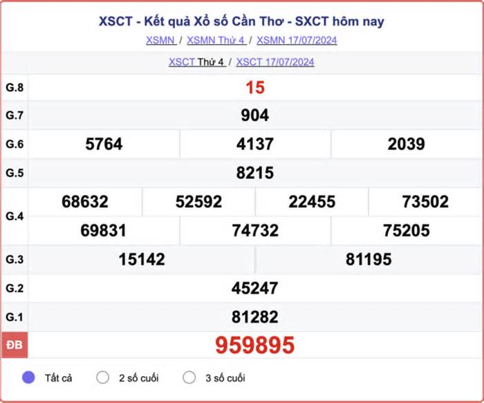 XSCT 24/7 - Kết quả xổ số Cần Thơ hôm nay 24/7/2024 - XSCT thứ Tư