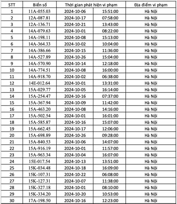 Hơn 500 ô tô 'dính' phạt nguội trong tháng 10 ở Hà Nội, nhiều xe mắc lỗi 2 lần