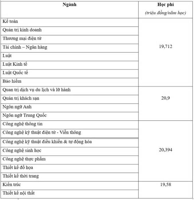 Học phí trường Đại học Mở Hà Nội năm 2024