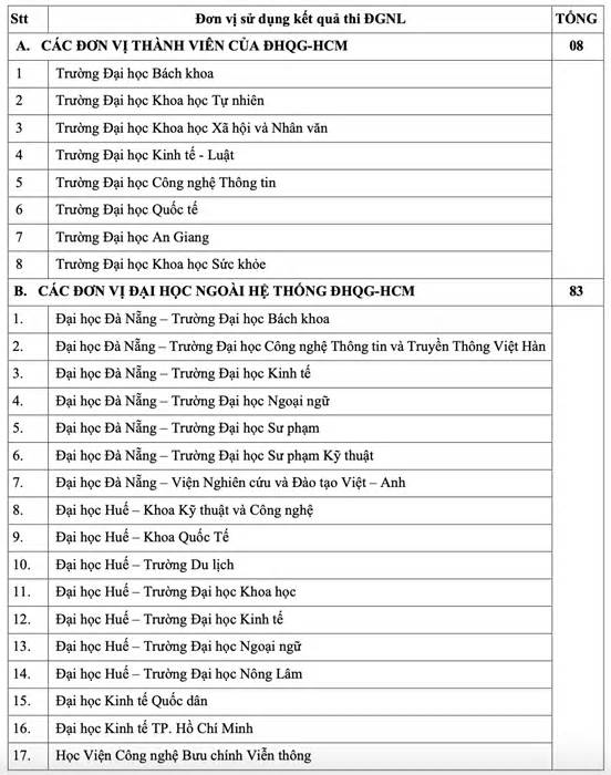 Chi tiết danh sách 100 trường ĐH, CĐ xét điểm thi đánh giá năng lực ĐHQG TP. Hồ Chí Minh