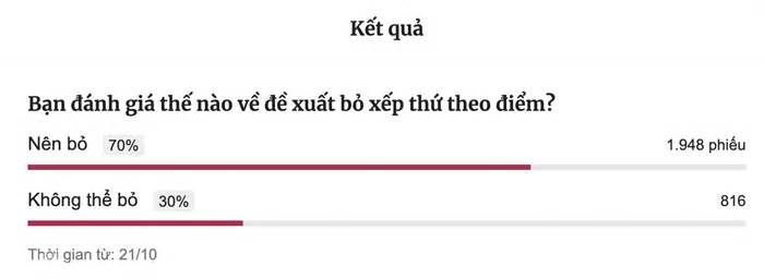 'Xếp hạng học sinh không có gì xấu'