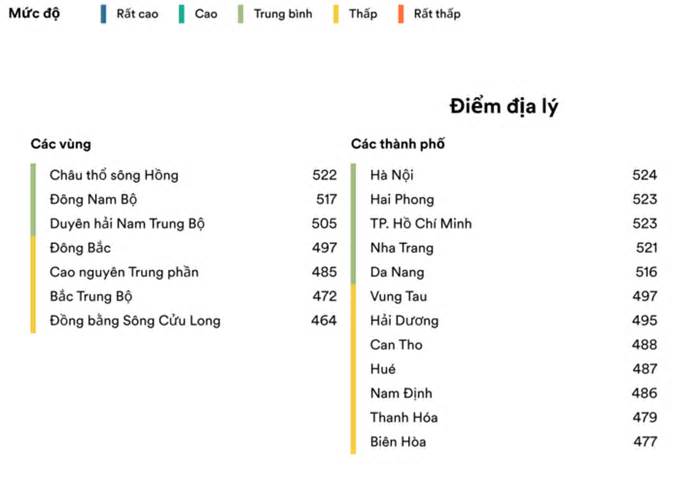 Việt Nam rớt xuống nhóm các nước thông thạo tiếng Anh thấp nhất toàn cầu