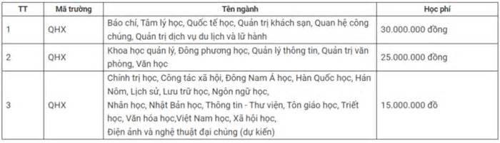 Trường ĐH Khoa học Xã hội và Nhân văn Hà Nội giảm học phí 5 triệu/năm