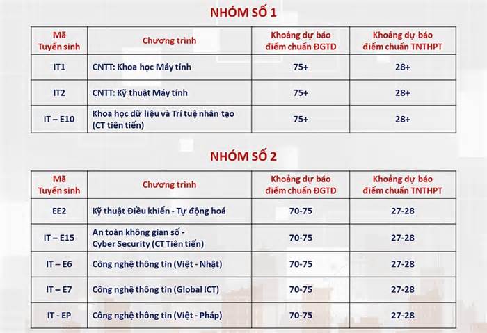 Đại học Bách khoa Hà Nội công bố dự báo điểm chuẩn cho 64 ngành đào tạo