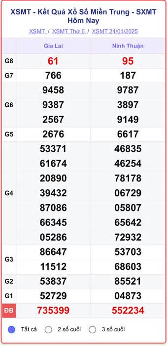 XSMT 26/1 - Kết quả xổ số miền Trung hôm nay 26/1/2025