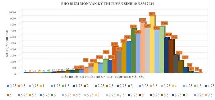 Điểm thi Ngữ văn vào lớp TP.HCM cao nhất 9,5