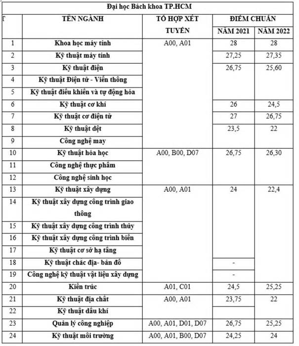 Điểm chuẩn Đại học Bách khoa TP.HCM các năm gần đây