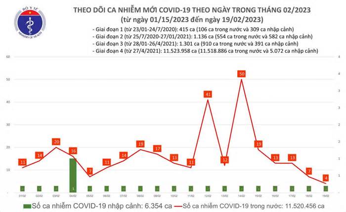 Covid-19 ngày 19/2: Số ca mắc mới thấp nhất trong gần một tháng qua