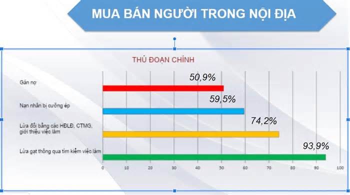 Gần 98% nạn nhân của nạn mua bán người là dưới 16 tuổi