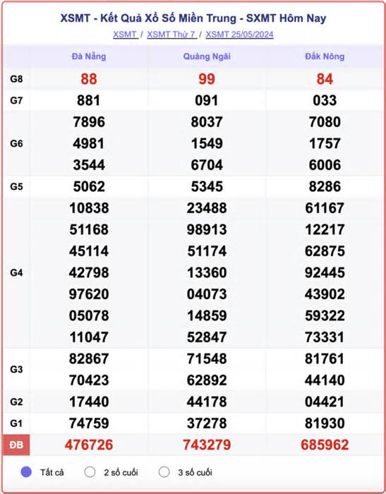 XSMT 27/5 - Kết quả xổ số miền Trung hôm nay 27/5/2024 - KQXSMT 27/5