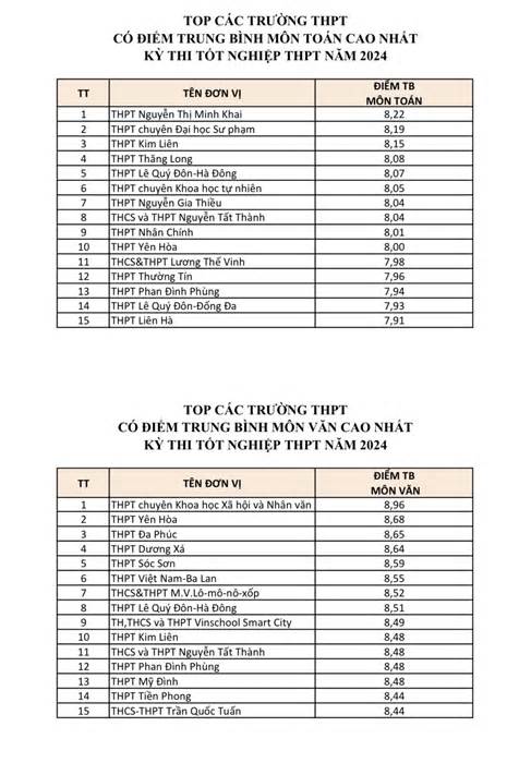 Top 15 trường THPT có điểm trung bình môn thi tốt nghiệp cao nhất Hà Nội