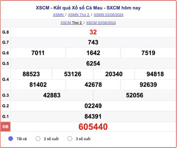 XSCM 10/6 - Kết quả xổ số Cà Mau hôm nay 10/6/2024 - XSCM thứ Hai