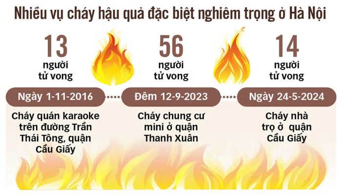 Điểm lại những vụ cháy nghiêm trọng khiến nhiều người chết ở Hà Nội
