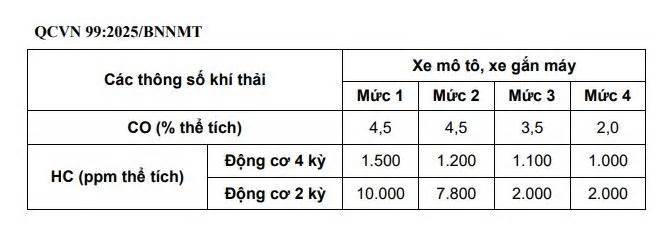 Hơn 70 triệu mô tô, xe máy đang lưu hành sắp phải kiểm định khí thải