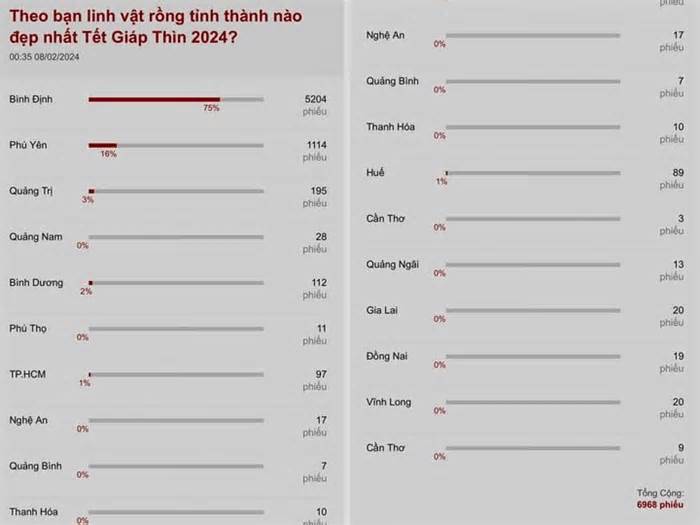 Rồng Bình Định dẫn đầu bình chọn 'cuộc đua' linh vật năm 2024