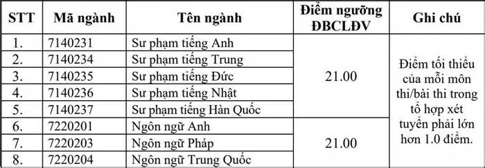 Đại học Ngoại ngữ Hà Nội lấy điểm sàn 20-21