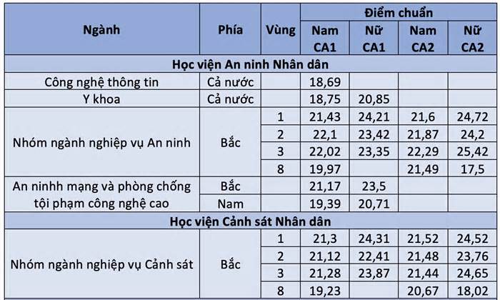 8 trường công an công bố điểm chuẩn