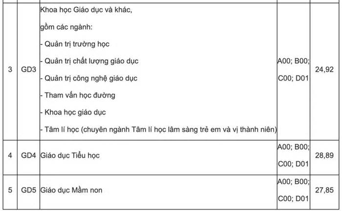 Trường đại học Giáo dục: 28,89 điểm mới đỗ ngành Giáo dục Tiểu học