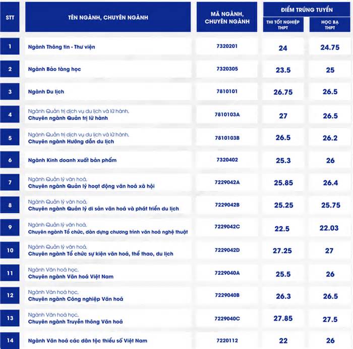 Điểm chuẩn Đại học Văn hóa TP HCM tăng đột biến