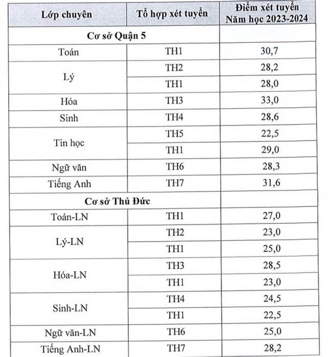 Trường phổ thông Năng khiếu công bố điểm chuẩn vào lớp 10