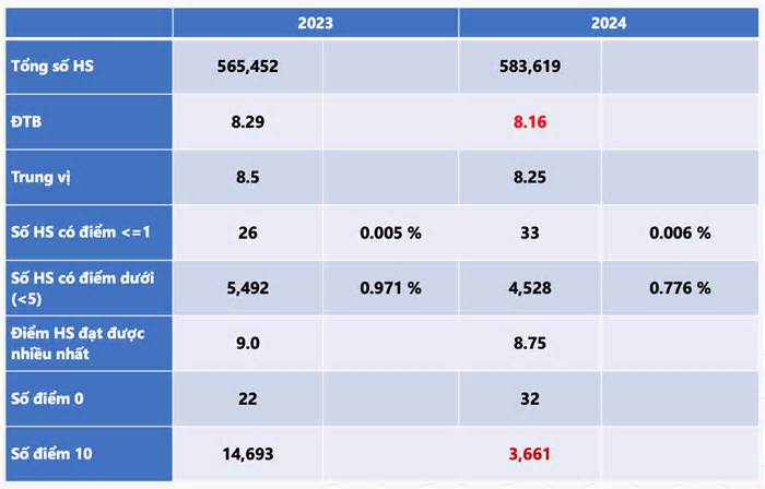 Phổ điểm thi tốt nghiệp THPT 2024: Không còn 'mưa điểm 10' môn Giáo dục công dân