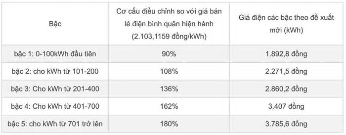 Giá điện sinh hoạt mới: Hóa đơn điện từ 1,4 triệu, giá tăng cao 3.700 đồng/kWh