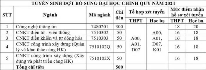 Điểm chuẩn trúng tuyển chính thức Học viện Hàng không 2024