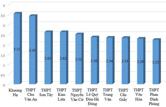 10 trường THPT công lập có tỷ lệ chọi vào lớp 10 cao nhất Hà Nội