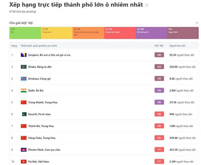 Tình hình không khí ngày 22/1: Hà Nội trong top 10 thành phố ô nhiễm nhất