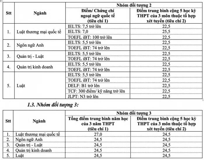 Thêm nhiều trường đại học công bố điểm chuẩn học bạ năm 2024