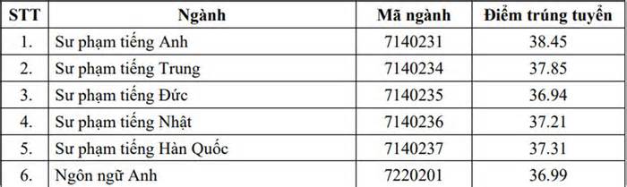 Sư phạm Tiếng Anh lấy điểm chuẩn cao nhất Đại học Ngoại ngữ