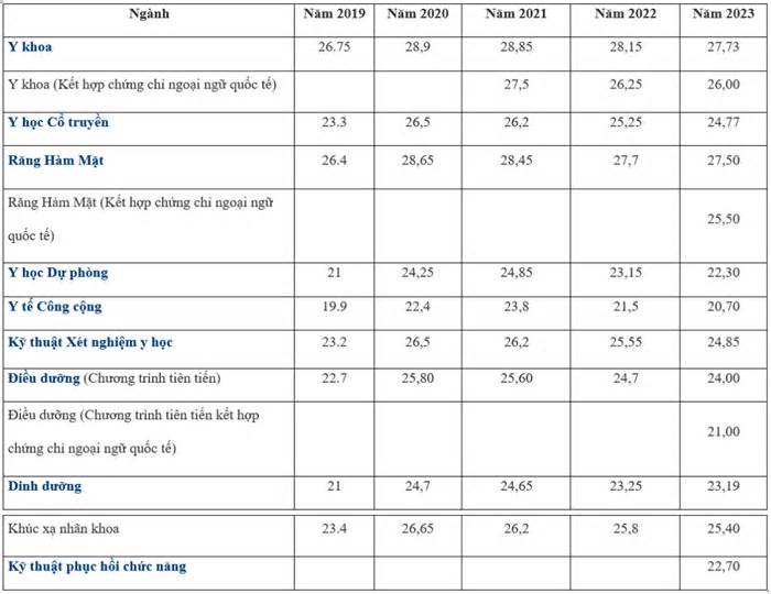 Biến động điểm chuẩn trường Đại học Y Hà Nội 5 năm gần nhất