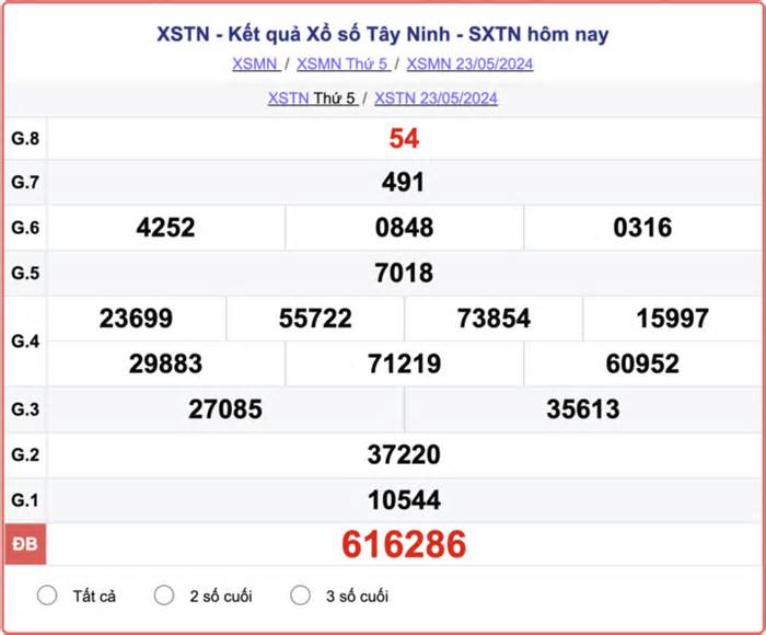 XSTN 30/5 - Kết quả xổ số Tây Ninh hôm nay 30/5/2024 - KQXSTN 30/5