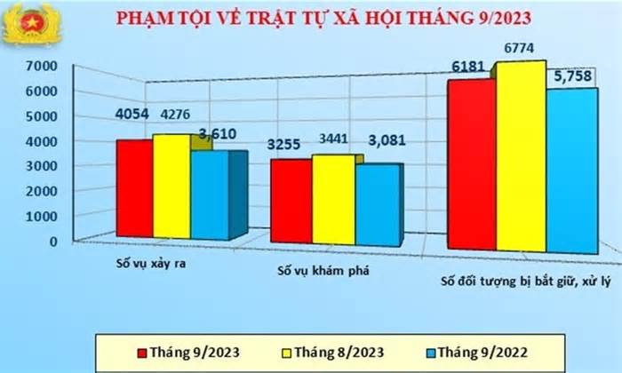 Trên 6.000 đối tượng phạm tội bị bắt giữ tháng 9.2023