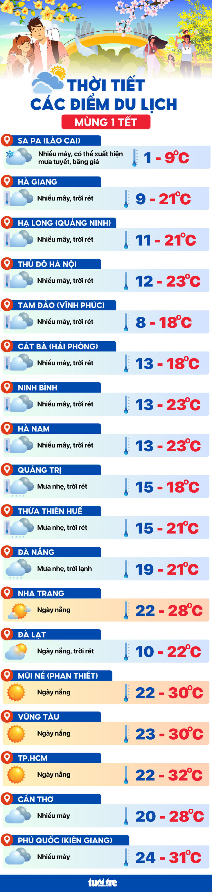 Nhiệt độ hôm nay mùng 1 Tết Ất Tỵ tại các điểm du lịch