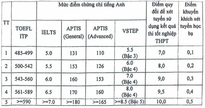 Học viện Báo chí và Tuyên truyền tăng gấp đôi chỉ tiêu xét kết hợp học bạ và chứng chỉ IELTS, SAT