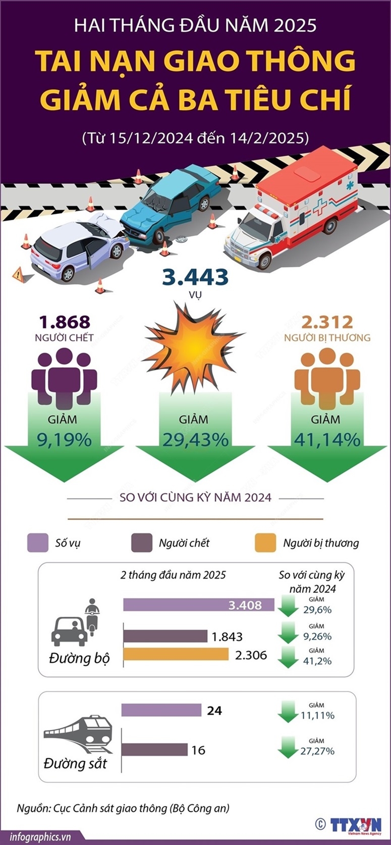 Hai tháng đầu năm 2025 tai nạn giao thông giảm cả 3 tiêu chí