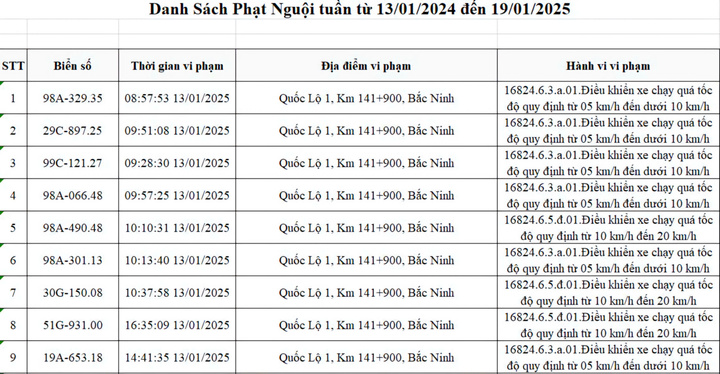 Danh sách 568 xe bị phạt nguội tuần từ 13/1- 19/1 ở Bắc Ninh